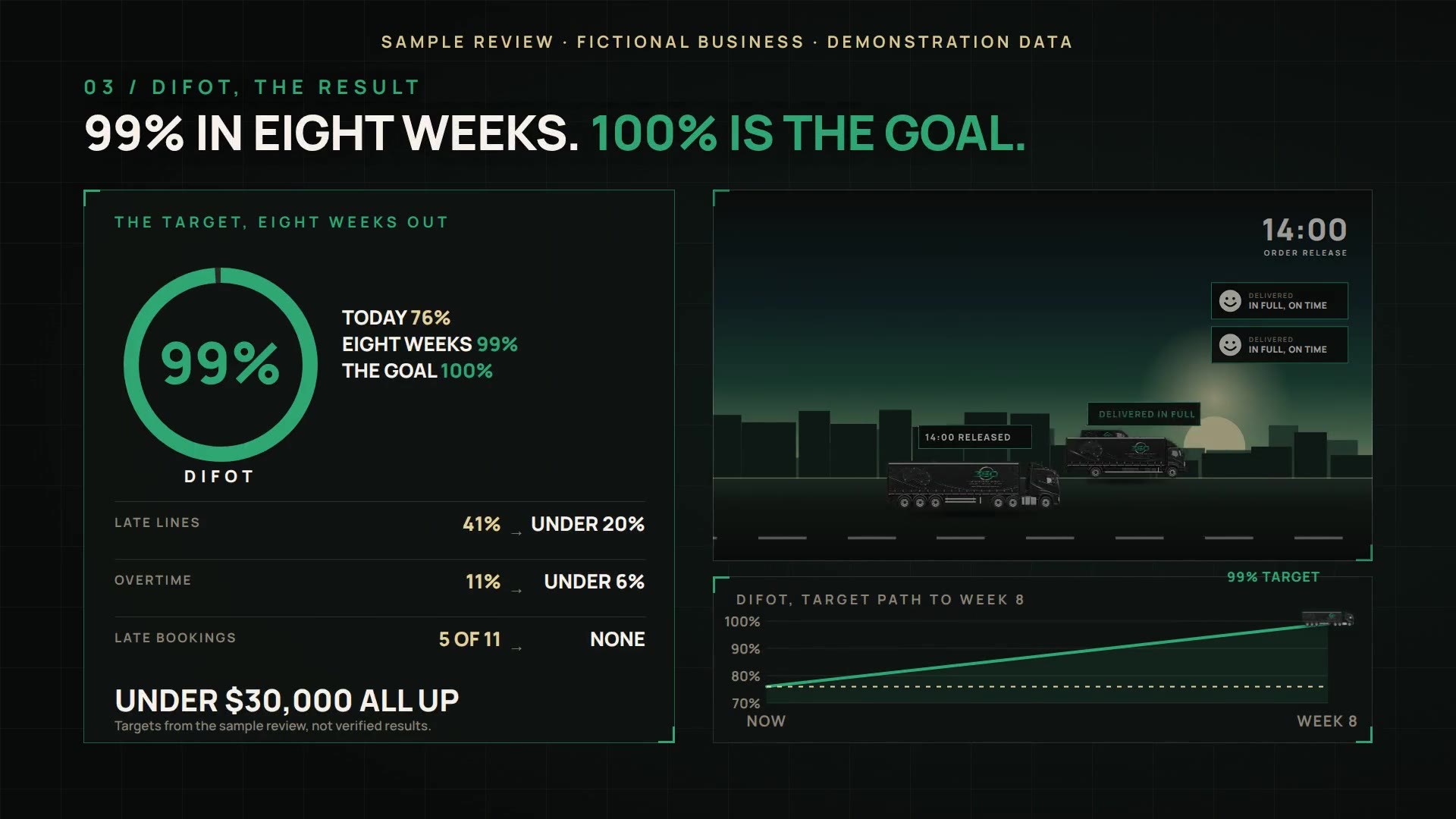 A frame from the film: DIFOT from 76% to 99% in eight weeks, trucks releasing every hour